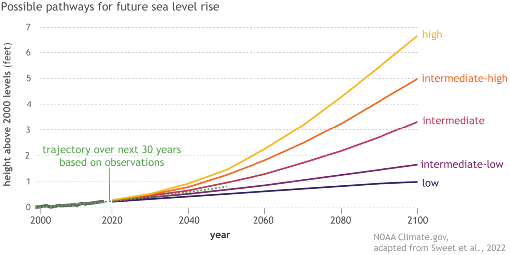Possible pathways for future sea level rise